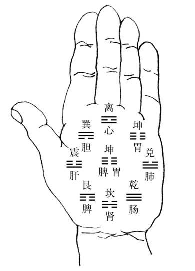 手掌上的八卦九宫代表什么含义